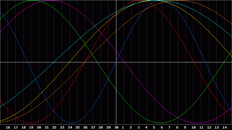 Biorhythm Chart