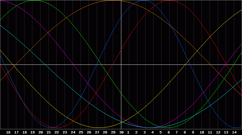 Biorhythm Chart