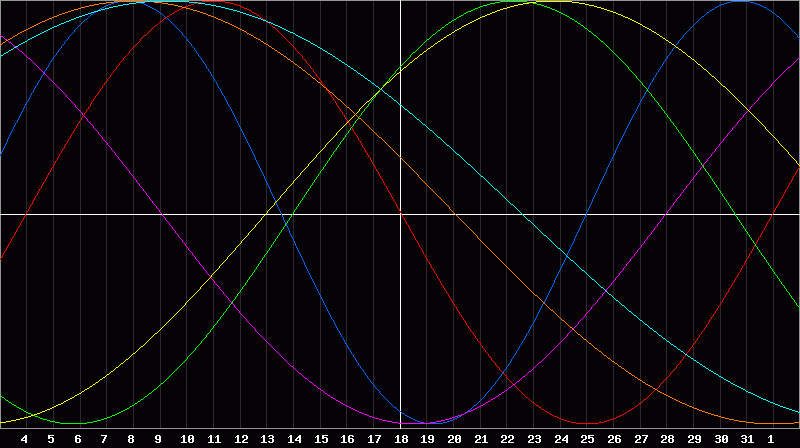 Biorhythm Chart