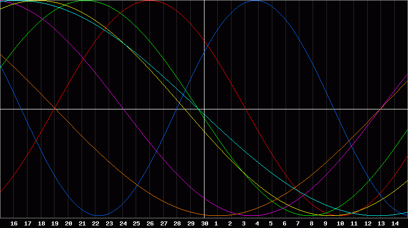 Biorhythm Chart