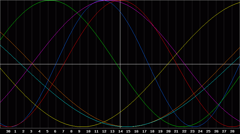 Biorhythm Chart