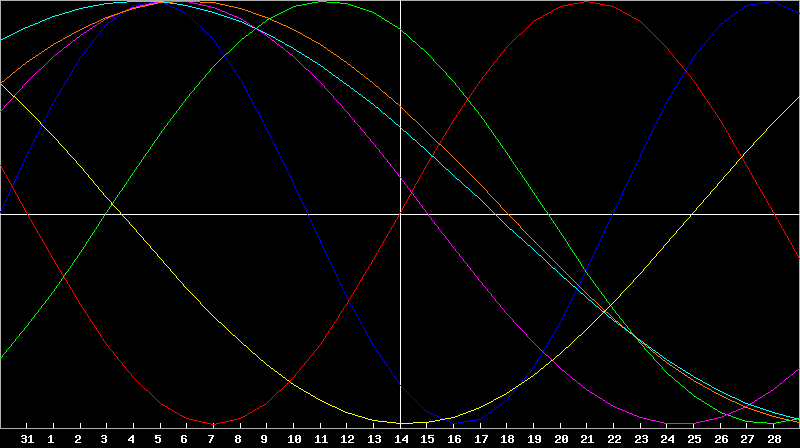 Biorhythm Chart