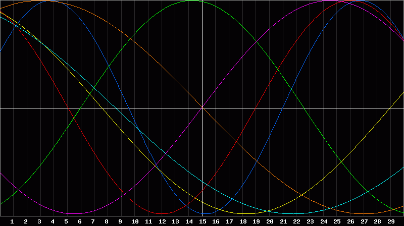 Biorhythm Chart
