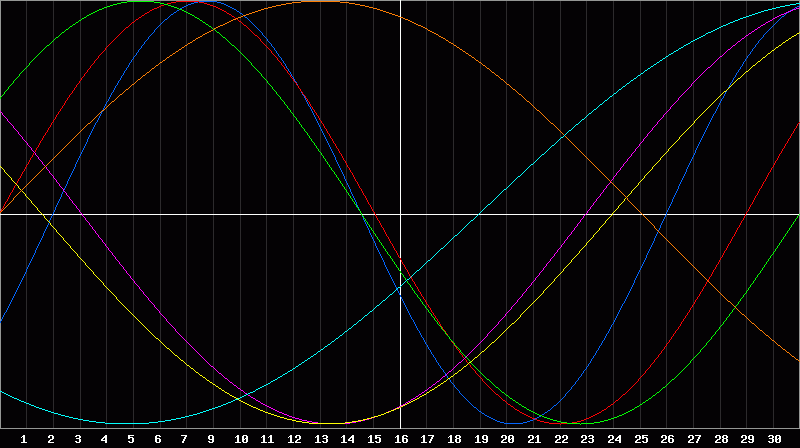Biorhythm Chart