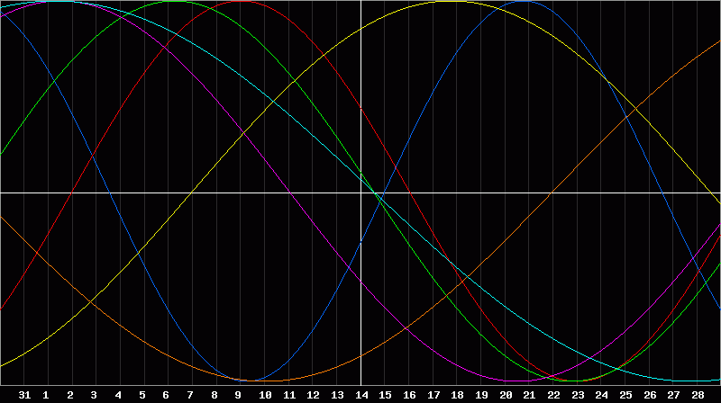 Biorhythm Chart