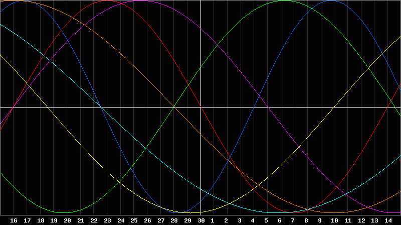 Biorhythm Chart