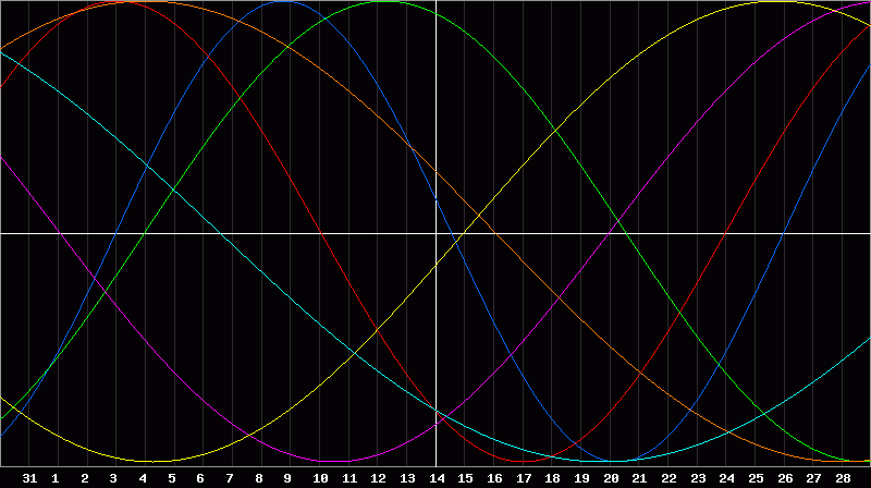 Biorhythm Chart