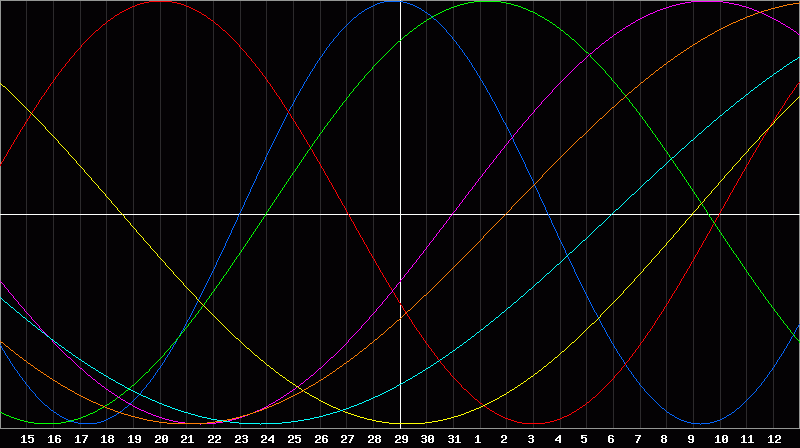 Biorhythm Chart