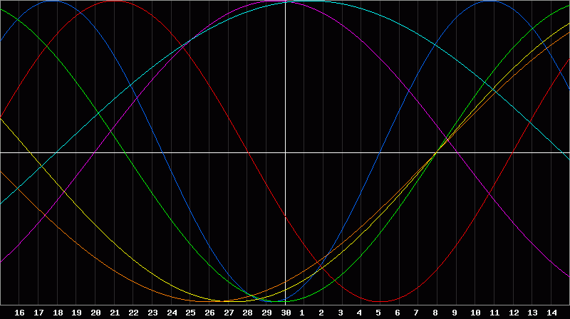 Biorhythm Chart