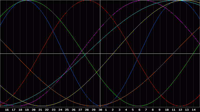 Biorhythm Chart