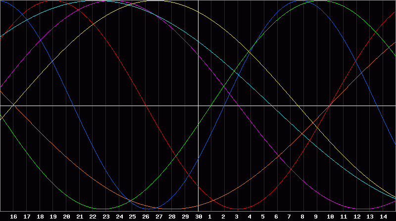 Biorhythm Chart