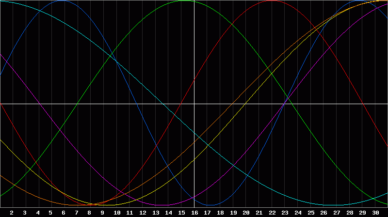 Biorhythm Chart