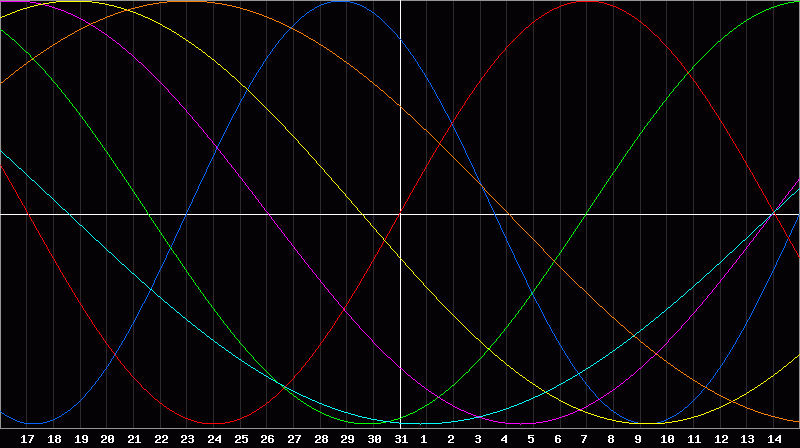 Biorhythm Chart