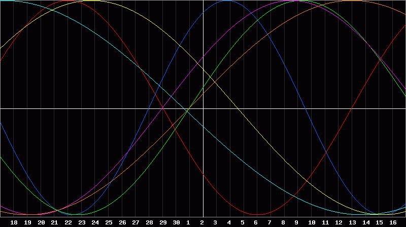 Biorhythm Chart
