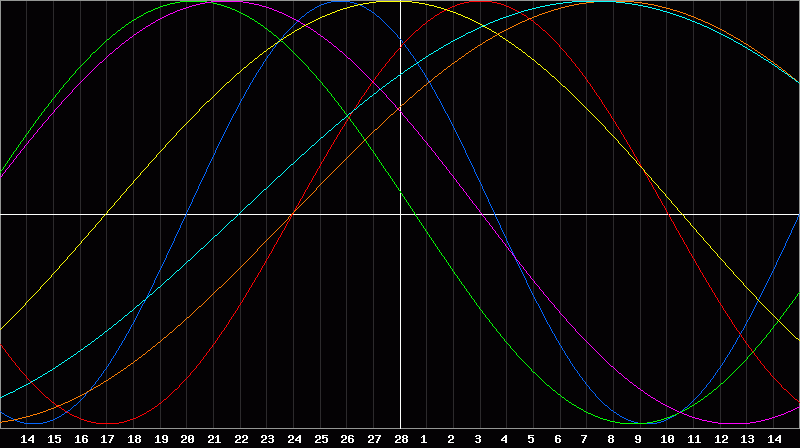 Biorhythm Chart
