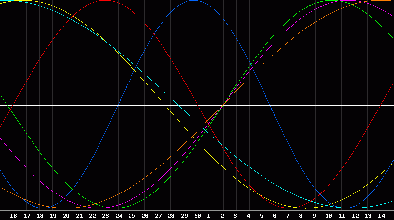 Biorhythm Chart