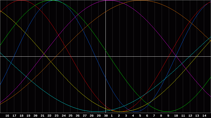 Biorhythm Chart