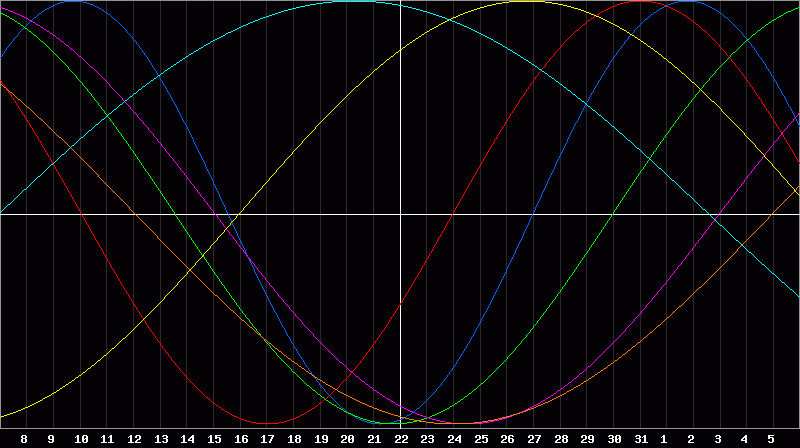 Biorhythm Chart
