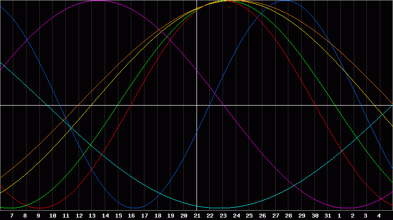 Biorhythm Chart