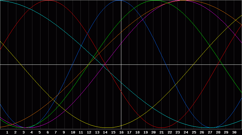 Biorhythm Chart