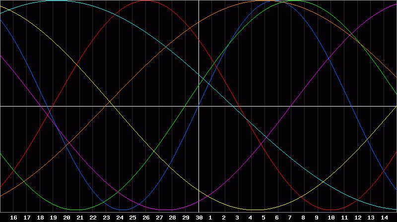 Biorhythm Chart