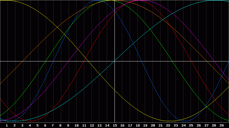 Biorhythm Chart