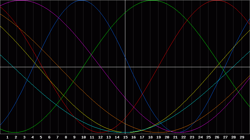 Biorhythm Chart