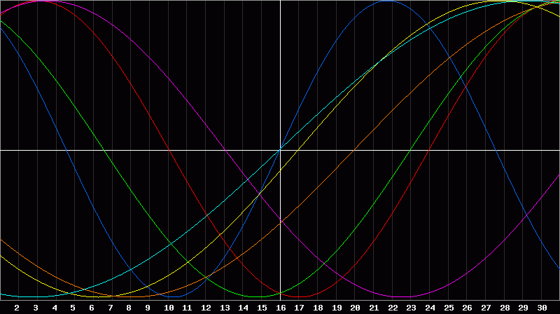 Biorhythm Chart