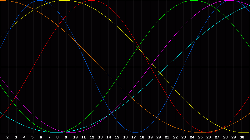Biorhythm Chart