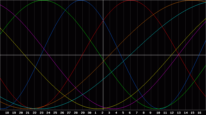 Biorhythm Chart
