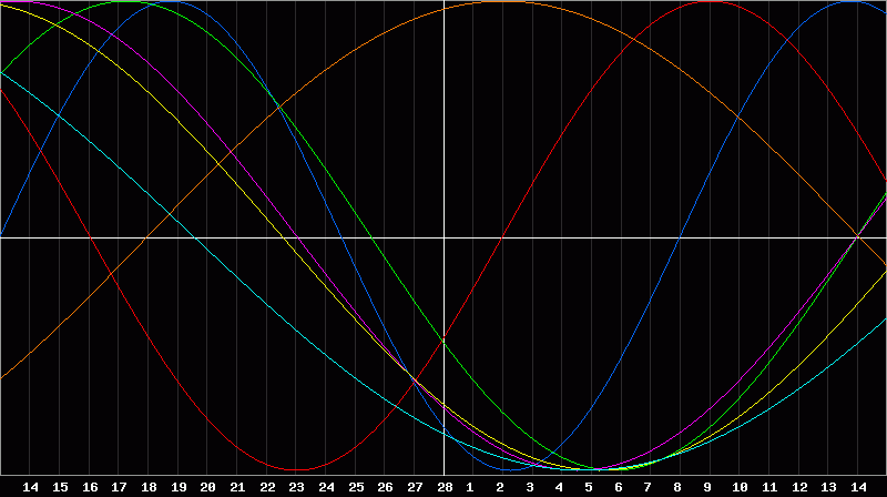 Biorhythm Chart