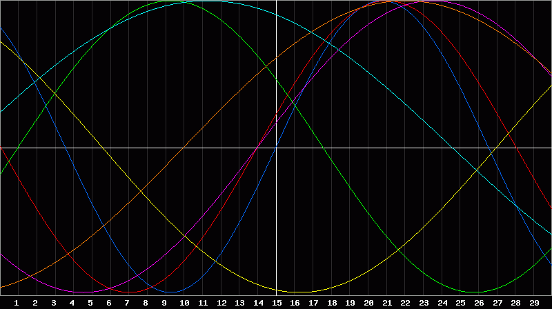 Biorhythm Chart