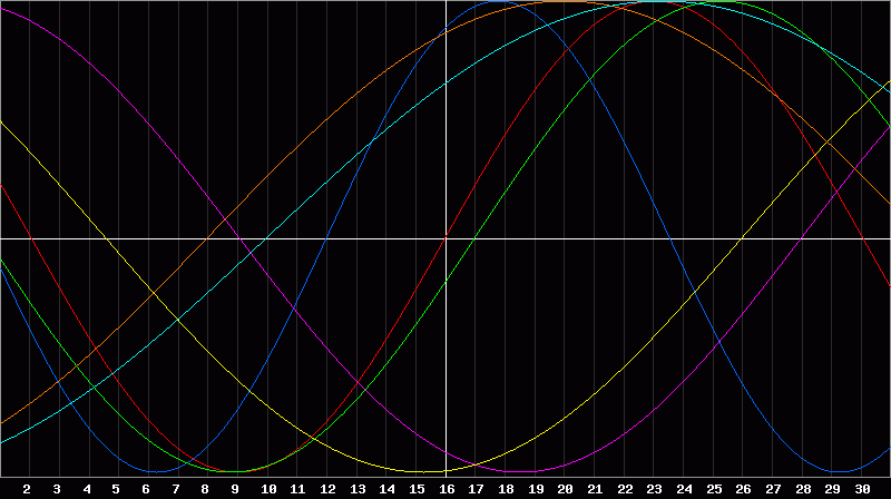 Biorhythm Chart