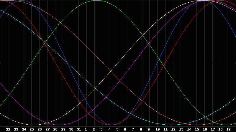 Biorhythm Chart