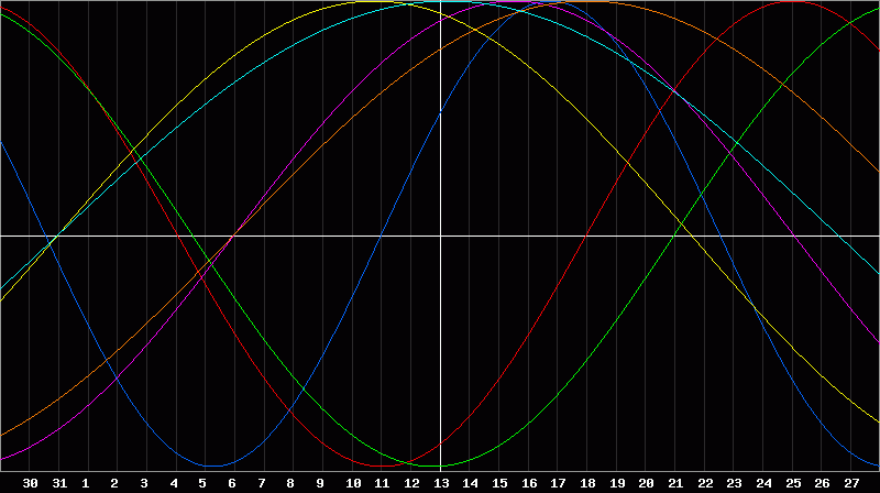 Biorhythm Chart