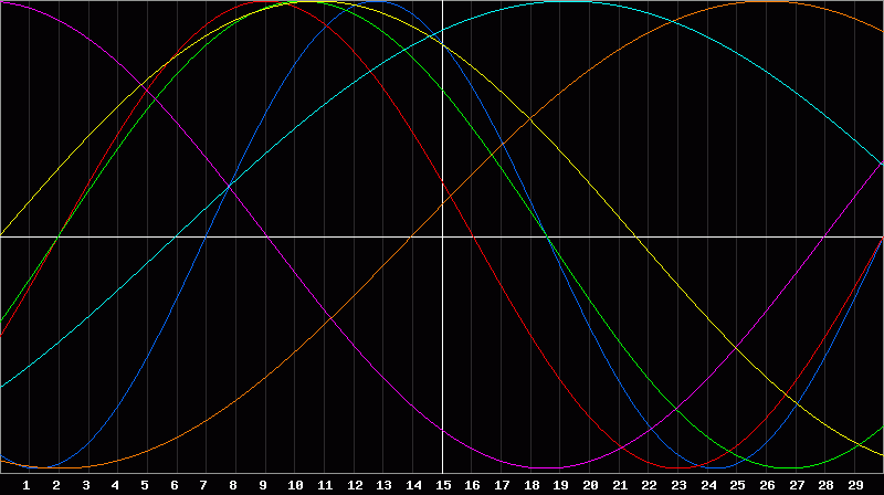 Biorhythm Chart
