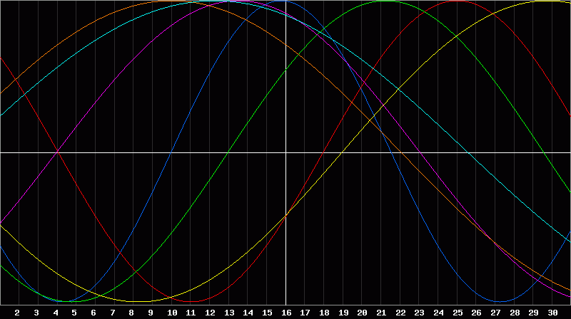 Biorhythm Chart