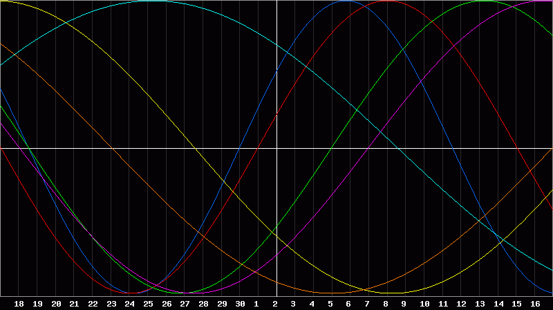 Biorhythm Chart