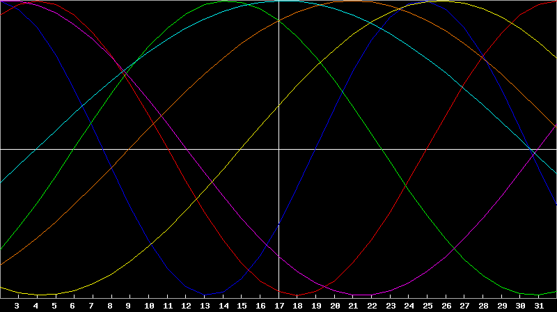 Biorhythm Chart
