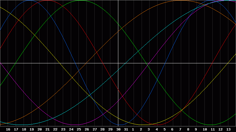 Biorhythm Chart