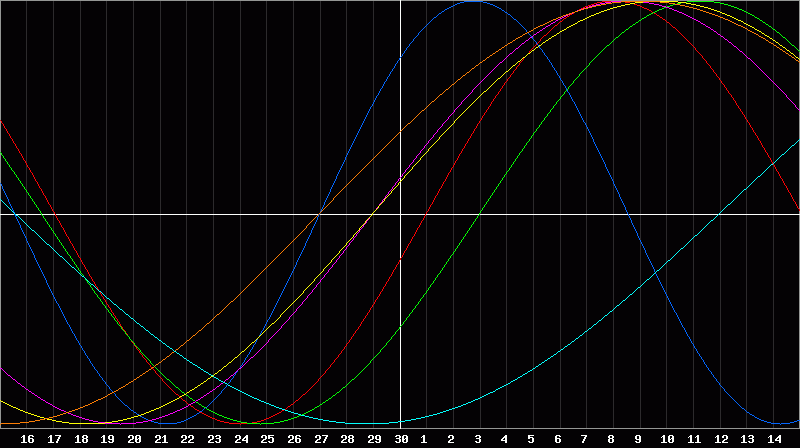Biorhythm Chart