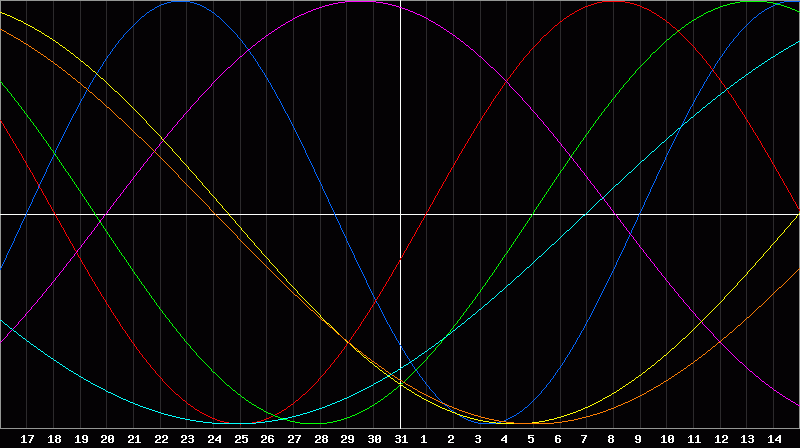 Biorhythm Chart