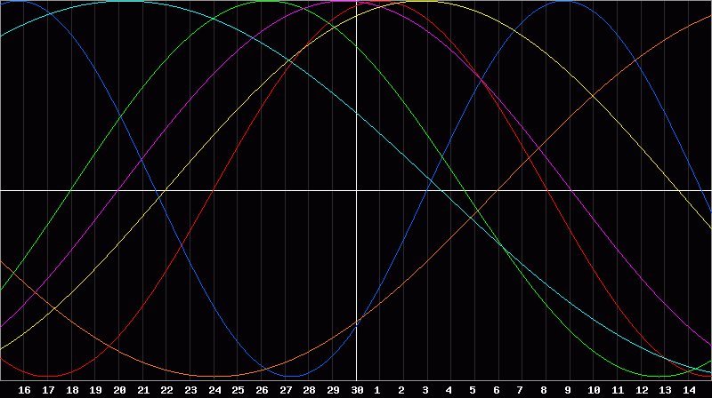 Biorhythm Chart