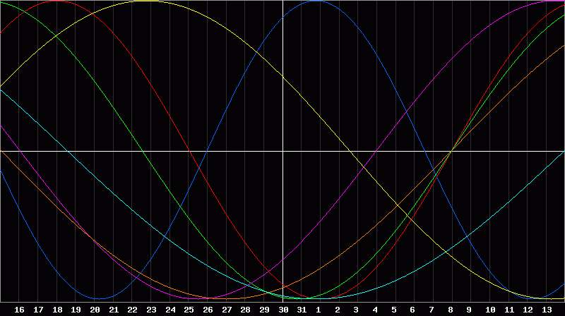 Biorhythm Chart