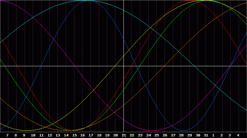 Biorhythm Chart