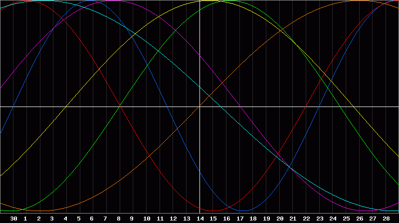 Biorhythm Chart