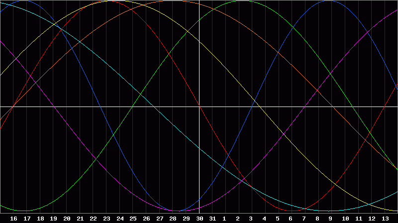 Biorhythm Chart