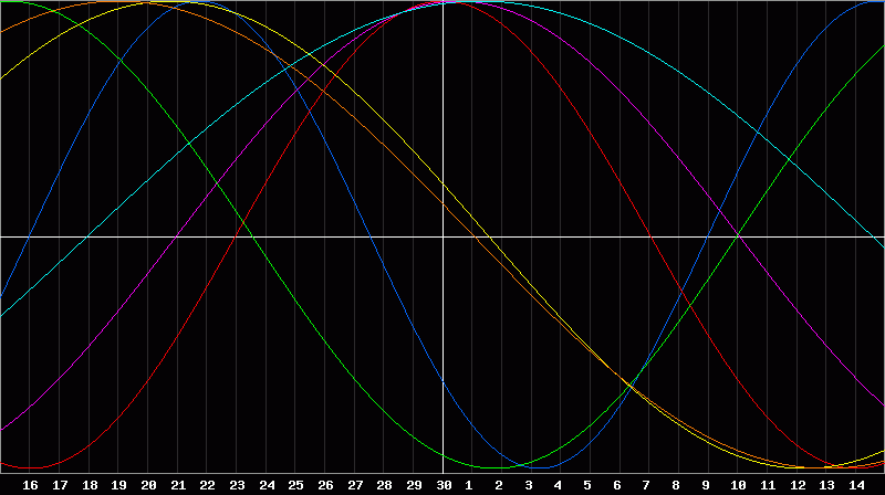 Biorhythm Chart