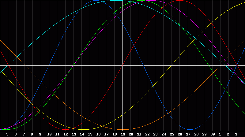 Biorhythm Chart