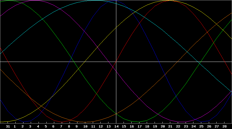 Biorhythm Chart
